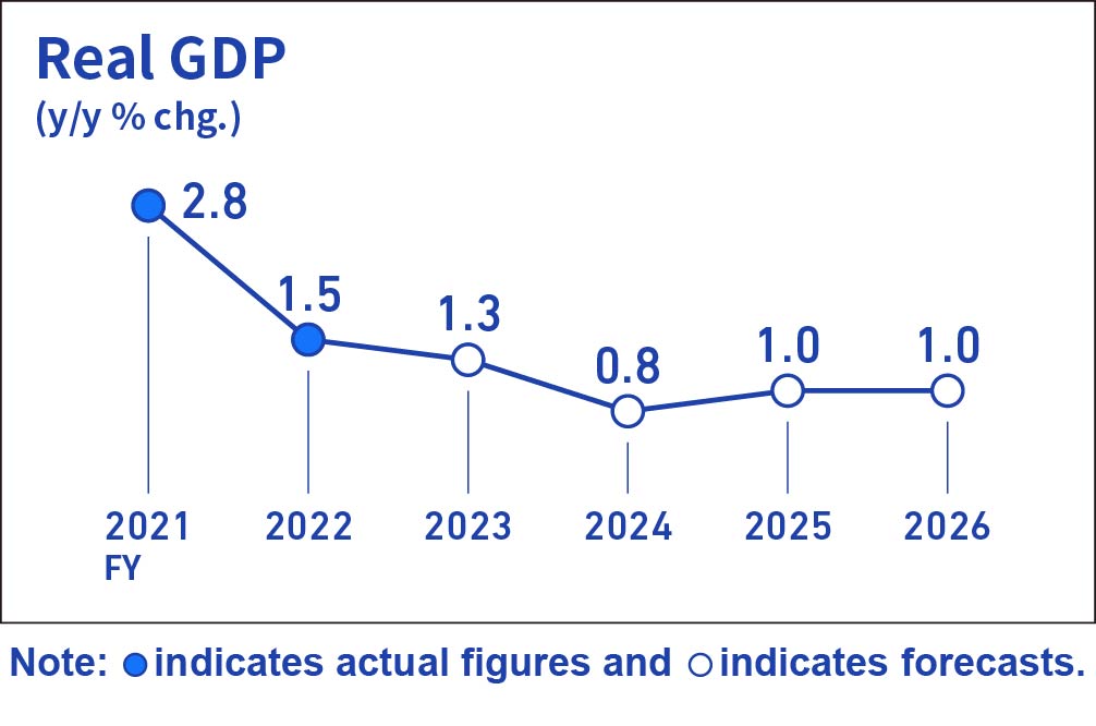 Infographic image of a line graph showing the year-on-year rate of change in real GDP.
Actual figures for the year-on-year rate of change in real GDP are +2.8% for fiscal 2021, and +1.5% for fiscal 2022. Forecasts are +1.3% for fiscal 2023, +0.8% for fiscal 2024, +1.0% for fiscal 2025, and +1.0% for fiscal 2026.