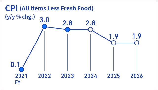 Infographic image of a line graph showing the year-on-year rate of change in the consumer price index for all items less fresh food.
Actual figures for the year-on-year rate of change in the CPI are +0.1% for fiscal 2021, +3.0% for fiscal 2022, and +2.8% for fiscal 2023. Forecasts are +2.8% for fiscal 2024, +1.9% for fiscal 2025, and +1.9% for fiscal 2026.