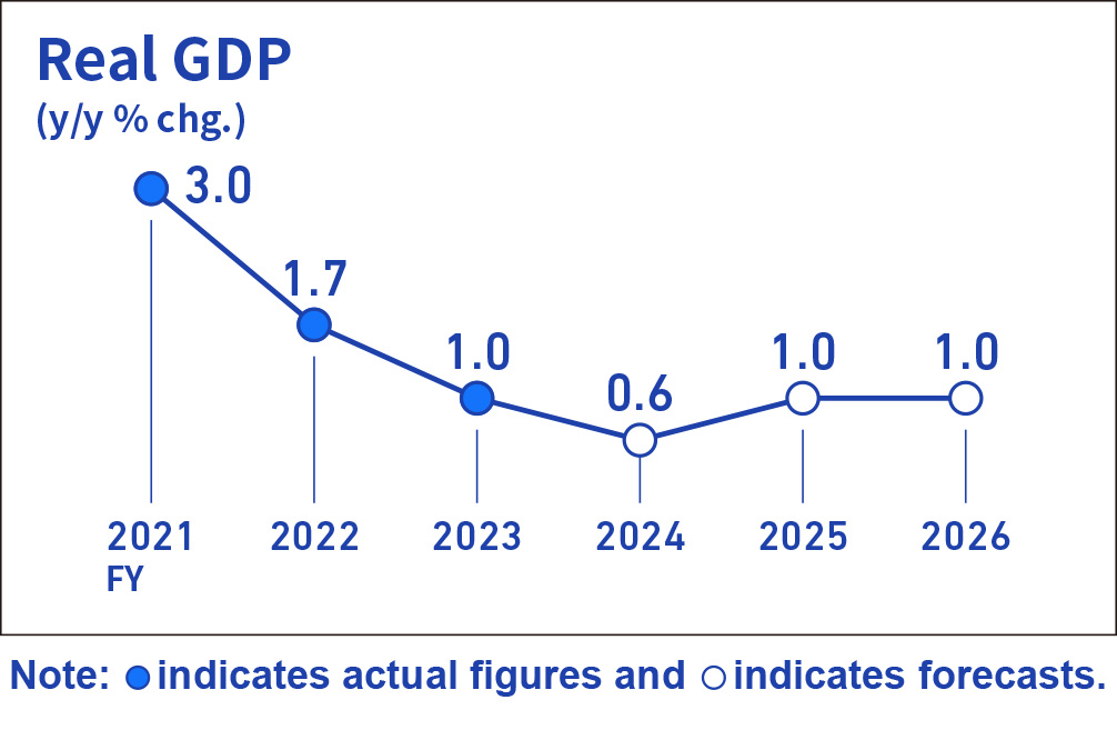 Infographic image of a line graph showing the year-on-year rate of change in real GDP.
Actual figures for the year-on-year rate of change in real GDP are +3.0% for fiscal 2021, +1.7% for fiscal 2022, and +1.0% for fiscal 2023. Forecasts are +0.6% for fiscal 2024, +1.0% for fiscal 2025, and +1.0% for fiscal 2026.