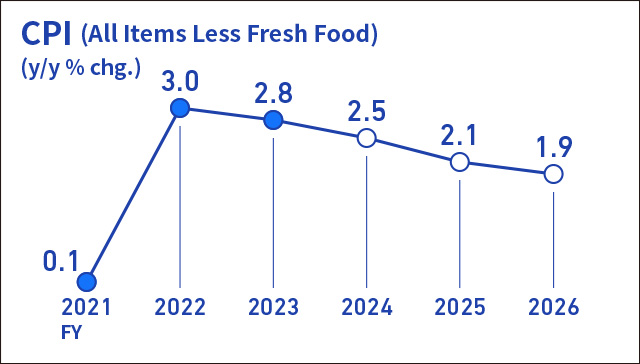 Infographic image of a line graph showing the year-on-year rate of change in the consumer price index for all items less fresh food.
Actual figures for the year-on-year rate of change in the CPI are +0.1% for fiscal 2021, +3.0% for fiscal 2022, and +2.8% for fiscal 2023. Forecasts are +2.5% for fiscal 2024, +2.1% for fiscal 2025, and +1.9% for fiscal 2026.