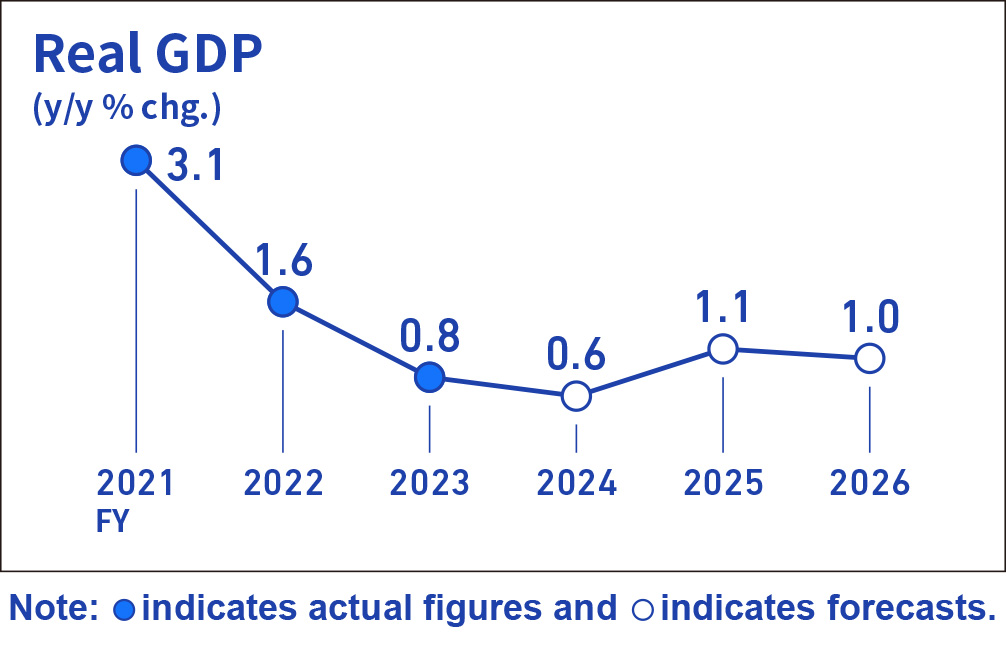 Infographic image of a line graph showing the year-on-year rate of change in real GDP.
Actual figures for the year-on-year rate of change in real GDP are +3.1% for fiscal 2021, +1.6% for fiscal 2022, and +0.8% for fiscal 2023. Forecasts are +0.6% for fiscal 2024, +1.1% for fiscal 2025, and +1.0% for fiscal 2026.