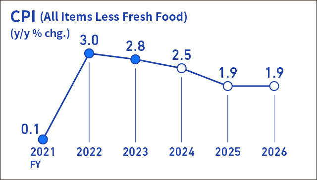 Infographic image of a line graph showing the year-on-year rate of change in the consumer price index for all items less fresh food.
Actual figures for the year-on-year rate of change in the CPI are +0.1% for fiscal 2021, +3.0% for fiscal 2022, and +2.8% for fiscal 2023. Forecasts are +2.5% for fiscal 2024, +1.9% for fiscal 2025, and +1.9% for fiscal 2026.