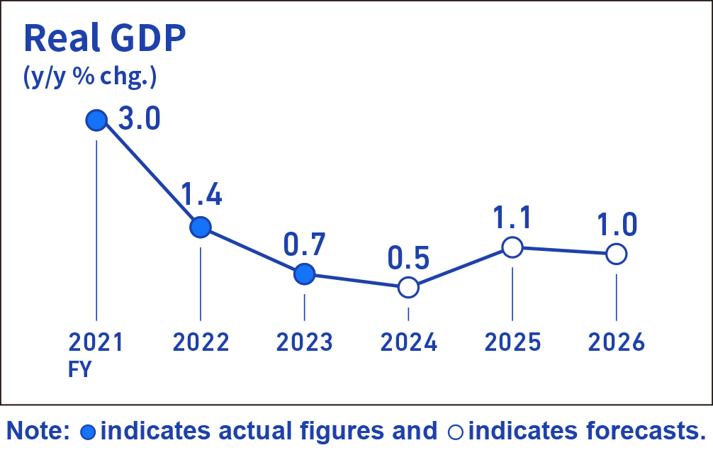 Infographic image of a line graph showing the year-on-year rate of change in real GDP.
Actual figures for the year-on-year rate of change in real GDP are +3.0% for fiscal 2021, +1.4% for fiscal 2022, and +0.7% for fiscal 2023. Forecasts are +0.5% for fiscal 2024, +1.1% for fiscal 2025, and +1.0% for fiscal 2026.
