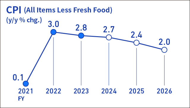 Infographic image of a line graph showing the year-on-year rate of change in the consumer price index for all items less fresh food.
Actual figures for the year-on-year rate of change in the CPI are +0.1% for fiscal 2021, +3.0% for fiscal 2022, and +2.8% for fiscal 2023. Forecasts are +2.7% for fiscal 2024, +2.4% for fiscal 2025, and +2.0% for fiscal 2026.