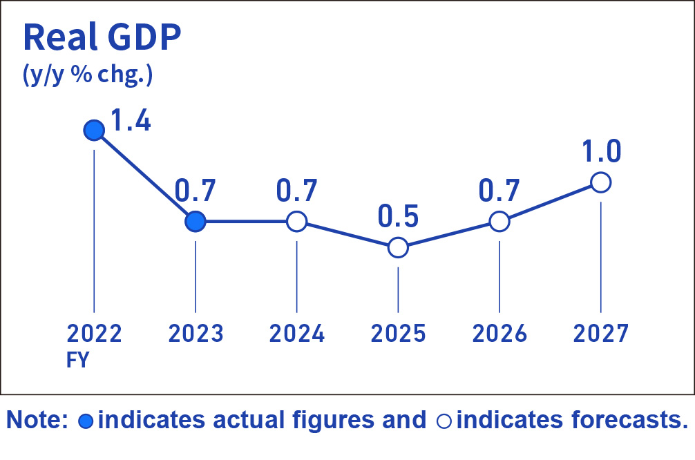 Infographic image of a line graph showing the year-on-year rate of change in real GDP.
Actual figures for the year-on-year rate of change in real GDP are +1.4% for fiscal 2022, +0.7% for fiscal 2023. Forecasts are +0.7% for fiscal 2024, +0.5% for fiscal 2025, +0.7% for fiscal 2026, and +1.0% for fiscal 2027.