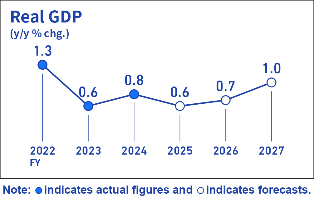 Infographic image of a line graph showing the year-on-year rate of change in real GDP.
Actual figures for the year-on-year rate of change in real GDP are +1.3% for fiscal 2022, +0.6% for fiscal 2023, +0.8% for fiscal 2024. Forecasts are +0.6% for fiscal 2025, +0.7% for fiscal 2026, and +1.0% for fiscal 2027.