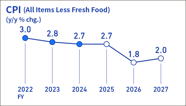 Infographic image of a line graph showing the year-on-year rate of change in the consumer price index for all items less fresh food.
Actual figures for the year-on-year rate of change in the CPI are +3.0% for fiscal 2022, +2.8% for fiscal 2023, and +2.7% for fiscal 2024. Forecasts are +2.7% for fiscal 2025, +1.8% for fiscal 2026, and +2.0% for fiscal 2027.