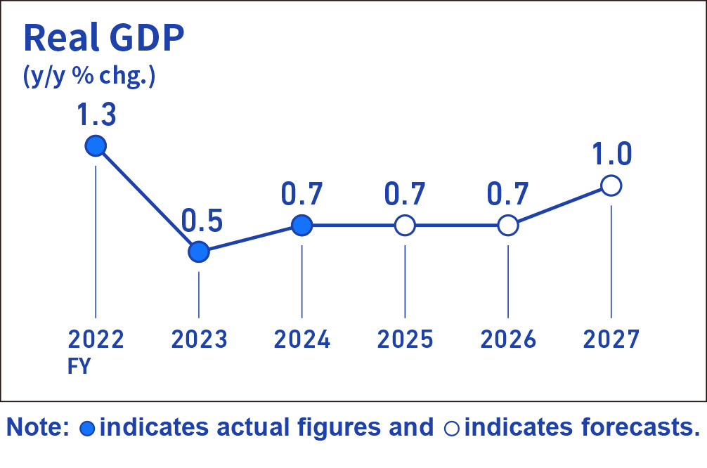Infographic image of a line graph showing the year-on-year rate of change in real GDP.
Actual figures for the year-on-year rate of change in real GDP are +1.3% for fiscal 2022, +0.5% for fiscal 2023, +0.7% for fiscal 2024. Forecasts are +0.7% for fiscal 2025, +0.7% for fiscal 2026, and +1.0% for fiscal 2027.