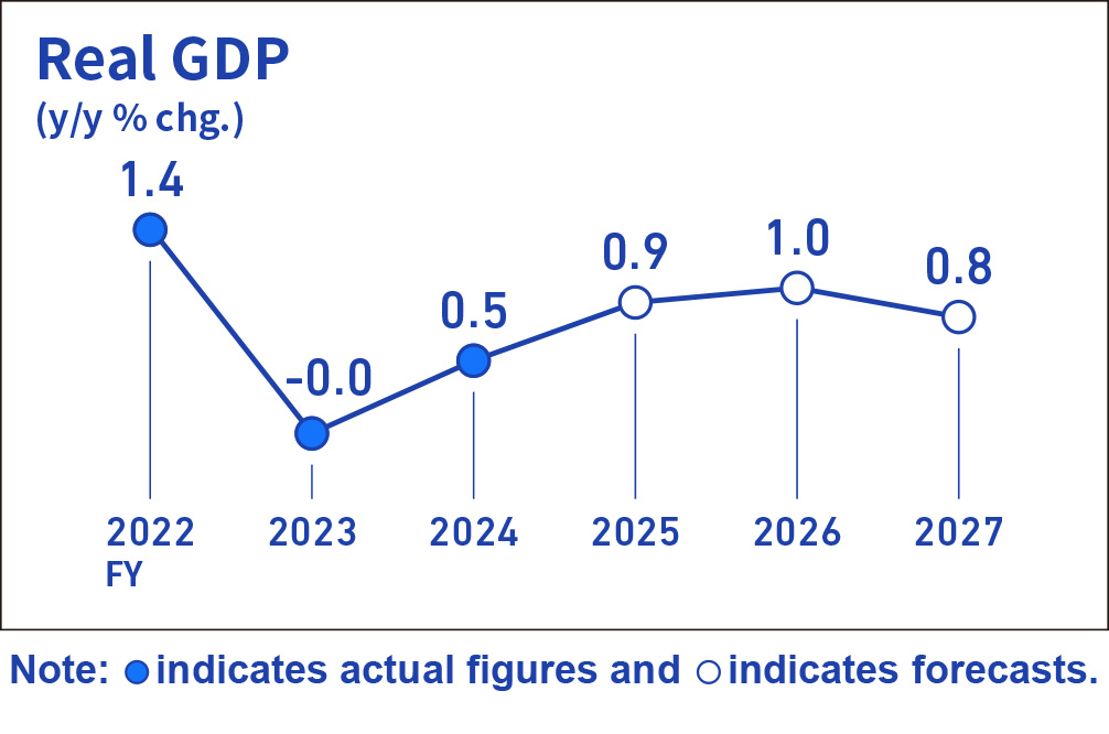 Infographic image of a line graph showing the year-on-year rate of change in real GDP.
Actual figures for the year-on-year rate of change in real GDP are +1.4% for fiscal 2022, -0.0% for fiscal 2023, +0.5% for fiscal 2024. Forecasts are +0.9% for fiscal 2025, +1.0% for fiscal 2026, and +0.8% for fiscal 2027.