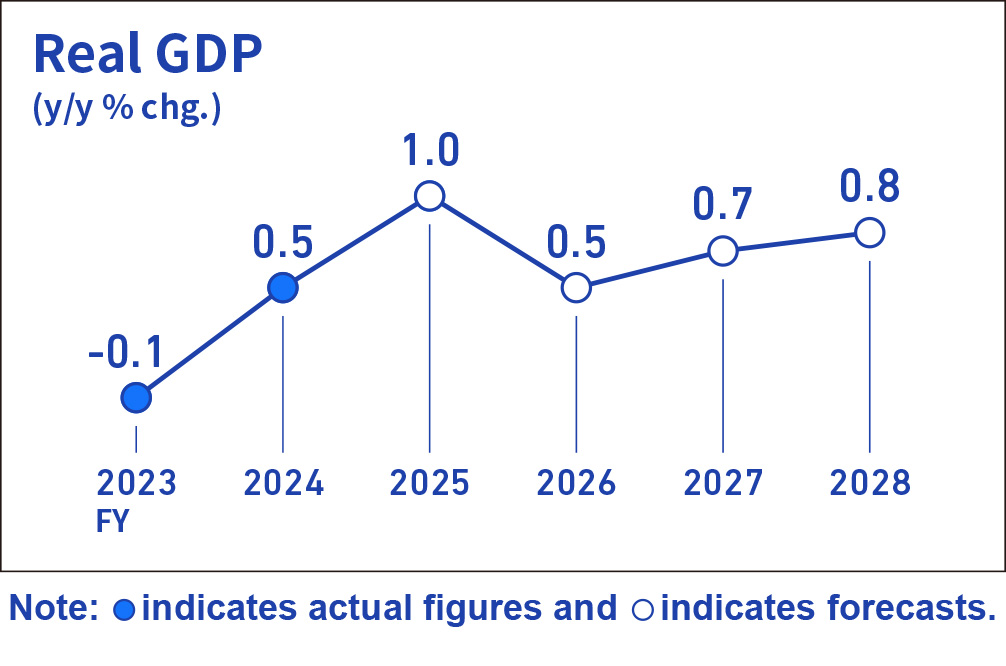 Infographic image of a line graph showing the year-on-year rate of change in real GDP.
Actual figures for the year-on-year rate of change in real GDP are -0.1% for fiscal 2023, +0.5% for fiscal 2024. Forecasts are +1.0% for fiscal 2025, +0.5% for fiscal 2026, +0.7% for fiscal 2027, and +0.8% for fiscal 2028.