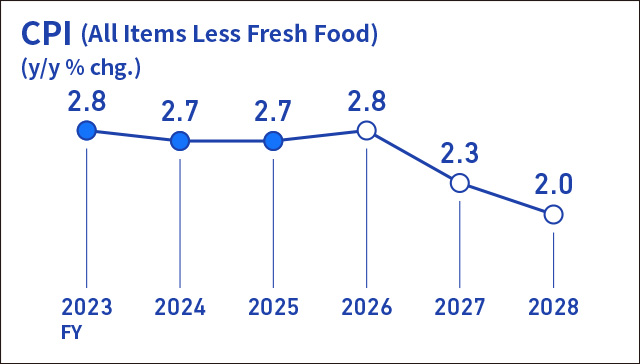 Infographic image of a line graph showing the year-on-year rate of change in the consumer price index for all items less fresh food.
Actual figures for the year-on-year rate of change in the CPI are +2.8% for fiscal 2023, +2.7% for fiscal 2024, and +2.7% for fiscal 2025. Forecasts are +2.8% for fiscal 2026, +2.3% for fiscal 2027, and +2.0% for fiscal 2028.