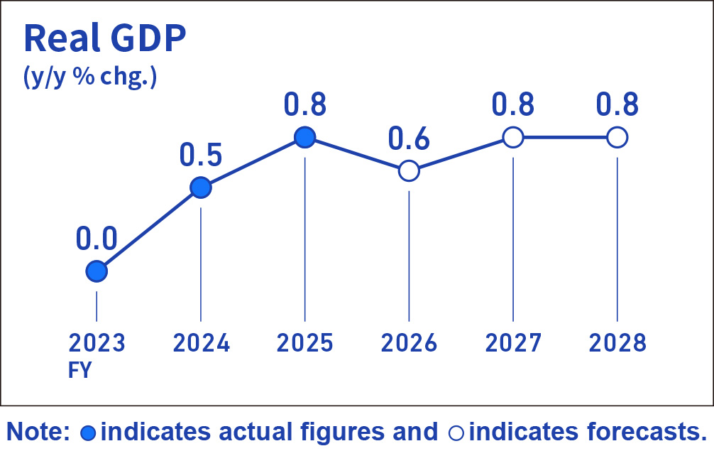 Infographic image of a line graph showing the year-on-year rate of change in real GDP.
Actual figures for the year-on-year rate of change in real GDP are 0.0% for fiscal 2023, +0.5% for fiscal 2024, +0.8% for fiscal 2025. Forecasts are +0.6% for fiscal 2026, +0.8% for fiscal 2027, and +0.8% for fiscal 2028.