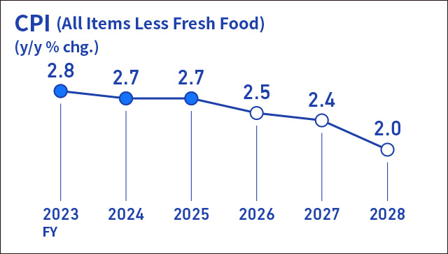 Infographic image of a line graph showing the year-on-year rate of change in the consumer price index for all items less fresh food.
Actual figures for the year-on-year rate of change in the CPI are +2.8% for fiscal 2023, +2.7% for fiscal 2024, and +2.7% for fiscal 2025. Forecasts are +2.5% for fiscal 2026, +2.4% for fiscal 2027, and +2.0% for fiscal 2028.