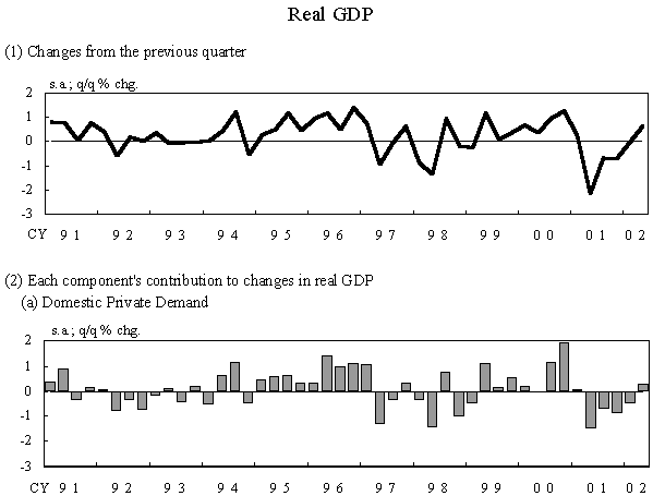 Real GDP. (1) Changes from the previous quarter. Graph of real GDP (q/q). (2) Each component's contribution to changes in real GDP. (a) Domestic Private Demand. Graph of domestic private demand's contribution to changes in real GDP. The details are shown in the main text.