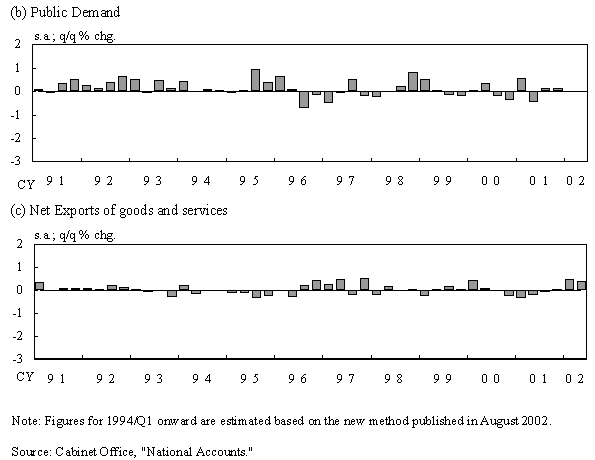 (b) Public Demand. Graph of public demand's contribution to changes in real GDP. (c) Net Exports of goods and services. Graph of net exports of goods and services' contribution to changes in real GDP.