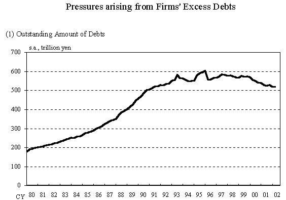 Pressures arising from Firm's Excess Debt. (1) Outstanding amount of Debts. Graph of outstanding amount of firm's debts. The details are shown in the main text.
