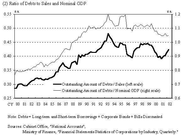 (2) Ratio of Debts to Sales and Nominal GDP. Graphs of outstanding amount of debts to sales ratio and outstanding amount of debts to nominal GDP ratio. The details are shown in the main text.