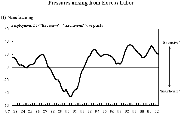 Pressures arising from Excess Labor. (1) Manufacturing. Graph of employment DI of manufacturing. The details are shown in the main text.