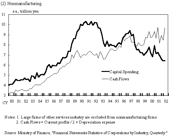 (2) Nonmanufacturing. Graphs of cash flows of nonmanufacturing and capital spending of nonmanufacturing. The details are shown in the main text.