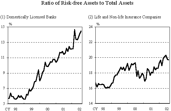 Ratio of Risk-free Assets to Total Assets. (1) Domestically Licensed Banks. Graph of ratio of risk-free assets to total assets of domestically licensed banks. (2) Life and Non-life Insurance Companies. Graph of ratio of risk-free assets to total assets of life and non-life insurance companies. The details are shown in the main text.
