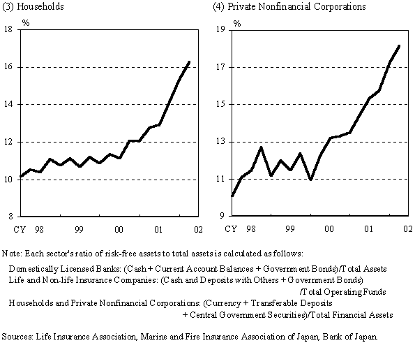 (3) Households. Graph of ratio of risk-free assets to total assets of households. (4) Private Nonfinancial Corporations. Graph of ratio of risk-free assets to total assets of private nonfinancial corporations. The details are shown in the main text.