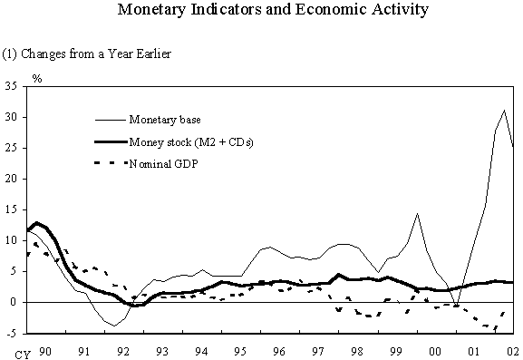 Monetary Indicators and Economic Activity. (1) Changes from year earlier. Graphs of Monetary base, Money stock (M2+CDs) and Nominal GDP. The details are shown in the main text.
