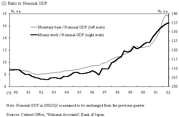 (2) Ratio of Nominal GDP. Graphs of ratio of monetary base to nominal GDP and ratio of money stock to nominal GDP. The details are shown in the main text.