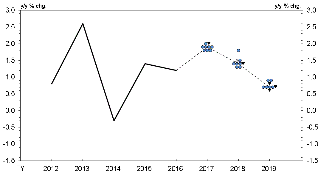 Actual value of Real GDP (y/y % chg.) Fiscal 2012 0.8%, Fiscal 2013 2.6%, Fiscal 2014 -0.3%, Fiscal 2015 1.4%, Fiscal 2016 1.2%.Forecasts of Real GDP (y/y % chg.) Fiscal 2017 1.8%: 3 colored circles, 1.9%: 4 colored circles, 2.0%: 1 colored circle and 1 black triangle, median: 1.9%.Fiscal 2018 1.3%: 2 colored circles, 1.4%: 3 colored circles and 1 black triangle, 1.5%: 1 white triangle and 1 colored circle, 1.8%: 1 colored circle, median: 1.4%.Fiscal 2019 0.6%: 1 black triangle, 0.7%: 4 colored circles and 1 black triangle, 0.8%: 1 black triangle, 0.9%: 2 colored circles, median: 0.7%.