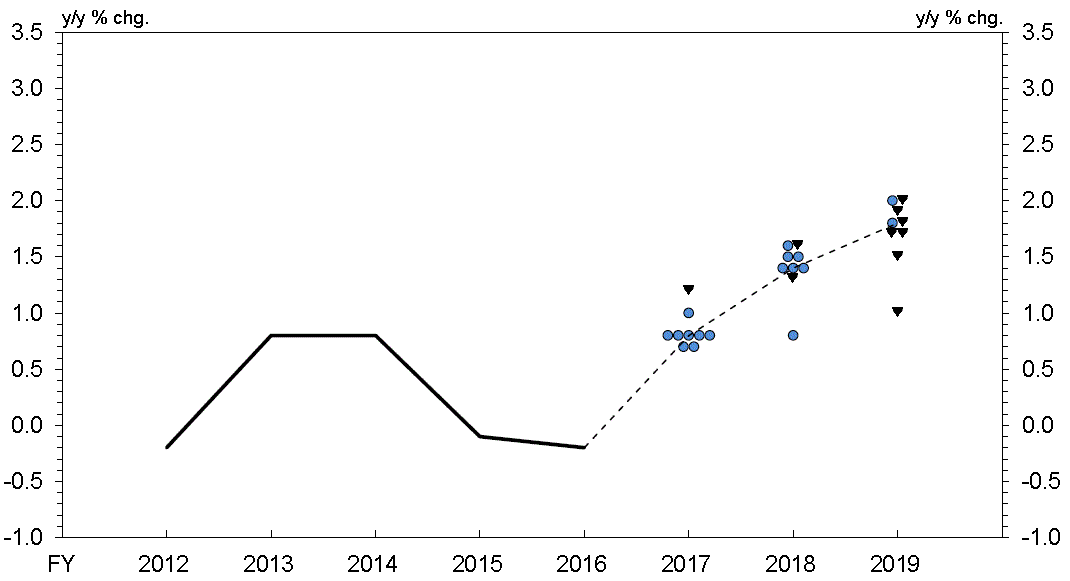 Actual value of CPI (All Items Less Fresh Food) (y/y % chg.) Fiscal 2012 -0.2%, Fiscal 2013 0.8%, Fiscal 2014 0.8%, Fiscal 2015 -0.1%, Fiscal 2016 -0.2%.Forecasts of CPI (All Items Less Fresh Food) (y/y % chg.) Fiscal 2017 0.7%: 2 colored circles, 0.8%: 5 colored circles, 1.0%: 1 colored circle, 1.2%: 1 black triangle, median: 0.8%.Fiscal 2018 0.8%: 1 colored circle, 1.3%: 1 black triangle, 1.4%: 3 colored circles, 1.5%: 2 colored circles, 1.6%: 1 colored circle and 1 black triangle, median: 1.4%.Fiscal 2019 1.0%: 1 black triangle, 1.5%: 1 black triangle, 1.7%: 2 black triangles, 1.8%: 1 colored circle and 1 black triangle, 1.9%: 1 black triangle, 2.0%: 1 colored circle and 1 black triangle, median: 1.8%.