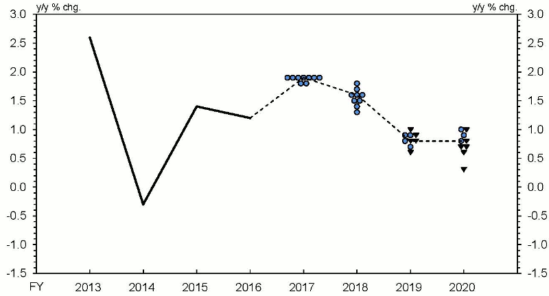 Actual value of Real GDP (y/y % chg.) Fiscal 2013 2.6%, Fiscal 2014 -0.3%, Fiscal 2015 1.4%, Fiscal 2016 1.2%. Forecasts of Real GDP (y/y % chg.) Fiscal 2017 1.8%: 2 colored circles, 1.9%: 7 colored circles, median: 1.9%. Fiscal 2018 1.3%: 1 colored circle, 1.4%: 1 colored circle, 1.5%: 2 colored circles, 1.6%: 3 colored circles, 1.7%: 1 colored circle, 1.8%: 1 colored circle, median: 1.6%. Fiscal 2019 0.6%: 1 black triangle, 0.7%: 1 colored circle, 0.8%: 1 colored circle and 2 black triangles, 0.9%: 2 colored circles and 1 black triangle, 1.0%: 1 black triangle, median: 0.8%. Fiscal 2020 0.3%: 1 black triangle, 0.6%: 1 black triangle, 0.7%: 2 black triangles, 0.8%: 1 colored circle and 1 black triangle, 0.9%: 1 colored circle, 1.0%: 1 colored circle and 1 black triangle, median: 0.8%.