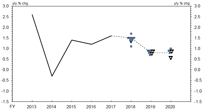 Actual value of Real GDP (y/y % chg.) Fiscal 2013 2.6%, Fiscal 2014 -0.3%, Fiscal 2015 1.4%, Fiscal 2016 1.2%, Fiscal 2017 1.6%.Forecasts of Real GDP (y/y % chg.) Fiscal 2018 1.1%: 1 colored circle, 1.3%: 1 black triangle, 1.4%: 2 colored circles, 1.5%: 4 colored circles, 1.7%: 1 colored circle, median: 1.5%.Fiscal 2019 0.7%: 1 colored circle and 1 black triangle, 0.8%: 1 colored circle and 2 black triangles, 0.9%: 2 colored circles and 2 black triangles, median: 0.8%.Fiscal 2020 0.5%: 1 black triangle, 0.6%: 2 black triangles, 0.8%: 1 colored circle and 1 black triangle, 0.9%: 1 colored circle and 2 black triangles, 1.0%: 1 colored circle, median: 0.8%.