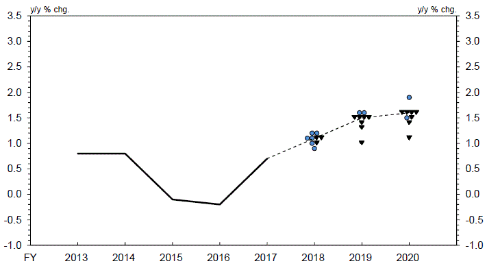 Actual value of CPI (All Items Less Fresh Food) (y/y % chg.) Fiscal 2013 0.8%, Fiscal 2014 0.8%, Fiscal 2015 -0.1%, Fiscal 2016 -0.2%, Fiscal 2017 0.7%.Forecasts of CPI (All Items Less Fresh Food) (y/y % chg.) Fiscal 2018 0.9%: 1 colored circle, 1.0%: 1 colored circle and 1 black triangle, 1.1%: 2 colored circles and 2 black triangles, 1.2%: 2 colored circles, median: 1.1%.Fiscal 2019 1.0%: 1 black triangle, 1.3%: 1 black triangle, 1.4%: 1 black triangle, 1.5%: 4 black triangles, 1.6%: 2 colored circles, median: 1.5%. Fiscal 2020 1.1%: 1 black triangle, 1.4%: 1 black triangle, 1.5%: 1 colored circle and 1 black triangle, 1.6%: 4 black triangles, 1.9%: 1 colored circle, median: 1.6%. 