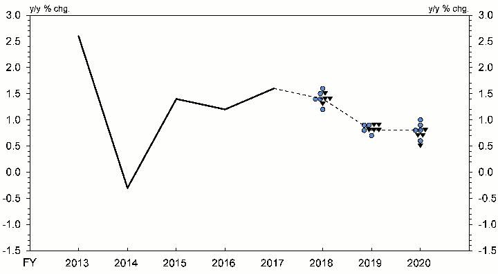 Actual value of Real GDP (y/y % chg.) Fiscal 2013 2.6%, Fiscal 2014 -0.3%, Fiscal 2015 1.4%, Fiscal 2016 1.2%, Fiscal 2017 1.6%. Forecasts of Real GDP (y/y % chg.) Fiscal 2018 1.2%: 1 colored circle, 1.3%: 1 black triangle, 1.4%: 2 colored circles and 2 black triangles,1.5%: 1 colored circle and 1 black triangle, 1.6%: 1 colored circle, median: 1.4%.Fiscal 2019 0.7%: 1 colored circle, 0.8%: 1 colored circle and 3 black triangles, 0.9%: 2 colored circles and 2 black triangles, median: 0.8%.Fiscal 2020 0.5%: 1 black triangle, 0.6%: 1 colored circle, 0.7% : 2 black triangles, 0.8%: 2 colored circles and 1 black triangle, 0.9%: 1 colored circle, 1.0%: 1 colored circle, median: 0.8%.