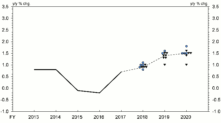 Actual value of CPI (All Items Less Fresh Food) (y/y % chg.) Fiscal 2013 0.8%, Fiscal 2014 0.8%, Fiscal 2015 -0.1%, Fiscal 2016 -0.2%, Fiscal 2017 0.7%. Forecasts of CPI (All Items Less Fresh Food) (y/y % chg.) Fiscal 2018 0.8%: 1 colored circle,0.9%: 1 colored circle and 3 black triangles,1.0%: 2 colored circles and 1 black triangle, 1.1%: 1 colored circle, median: 0.9%.Fiscal 2019 1.0%: 1 black triangle, 1.3%: 2 black triangles, 1.4%: 2 black triangles, 1.5%:1colored circle and 2 black triangles, 1.6%: 1 colored circle, median: 1.4%. Fiscal 2020 1.0%: 1 black triangle, 1.4%: 1 black triangle, 1.5%: 3 colored circles and 2 black triangles, 1.6%: 1 black triangle, 1.8%: 1 colored circle, median: 1.5%.