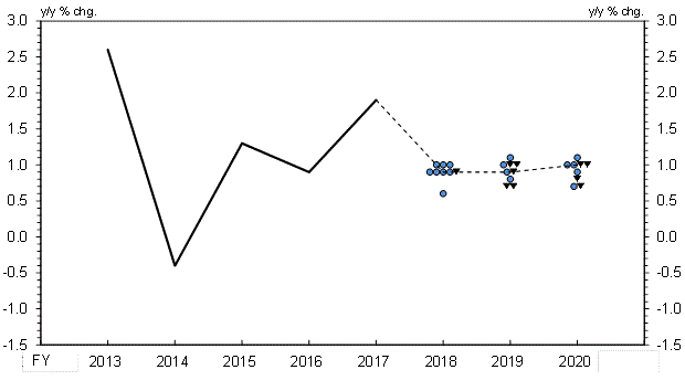 Actual value of Real GDP (y/y % chg.) Fiscal 2013 2.6%, Fiscal 2014 -0.4%, Fiscal 2015 1.3%, Fiscal 2016 0.9%, Fiscal 2017 1.9%. Forecasts of Real GDP (y/y % chg.) Fiscal 2018 1.0%: 3 colored circles, 0.9%:4 colored circles and 1 black triangle, 0.6%: 1 colored circle, median: 0.9%.Fiscal 2019 1.1%: 1 colored circle, 1.0%: 1 colored circle and 2 black triangles, 0.9%: 1 colored circle and 1 black triangle, 0.8%: 1 colored circle, 0.7%: 2 black triangles, median: 0.9%.Fiscal 2020 1.1%: 1 colored circle, 1.0% 2 colored circles and 2 black triangles, 0.9%: 1 colored circle, 0.8% : 1 black triangle, 0.7%: 1 colored circle and 1 black triangle, median: 1.0%.