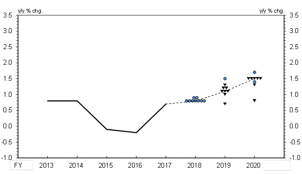 Actual value of CPI (All Items Less Fresh Food) (y/y % chg.) Fiscal 2013 0.8%, Fiscal 2014 0.8%, Fiscal 2015 -0.1%, Fiscal 2016 -0.2%, Fiscal 2017 0.7%. Forecasts of CPI (All Items Less Fresh Food) (y/y % chg.) Fiscal 2018 0.9%: 2 colored circles,0.8%: 7 colored circles, median: 0.8%.Fiscal 2019 1.5%: 1 colored circle, 1.3%: 1 black triangle, 1.2%: 2 black triangles, 1.1%: 3 black triangles,, 1.0%: 1 black triangle, 0.7%: 1 black triangle, median: 1.1%. Fiscal 2020 1.7%: 1 colored circle, 1.5%: 5 black triangles, 1.4%: 1 colored circle, 1.3%: 1 black triangle, 0.8%: 1 black triangle, median: 1.5%.