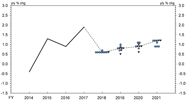 Actual value of Real GDP (y/y % chg.) Fiscal 2014 -0.4%, Fiscal 2015 1.3%, Fiscal 2016 0.9%, Fiscal 2017 1.9%. Forecasts of Real GDP (y/y % chg.) Fiscal 2018 0.7%: 1 colored circle, 0.6%: 7 colored circles and 1 black triangle, median: 0.6%.Fiscal 2019 1.0%: 1 colored circle, 0.9%: 1 colored circle, 0.8%: 1 colored circle and 3 black triangles, 0.7%: 1 colored circle and 1 black triangle, 0.5%: 1 black triangle, median: 0.8%.Fiscal 2020 1.1%: 2 colored circles, 1.0%: 1 black triangle, 0.9%: 1 colored circle and 3 black triangles, 0.8% : 1 colored circle, 0.6%: 1 black triangle, median: 0.9%.Fiscal 2021 1.2%: 3 colored circles and 2 black triangles, 1.1%: 1 colored circle, 0.9%: 3 colored circles, median: 1.2%.