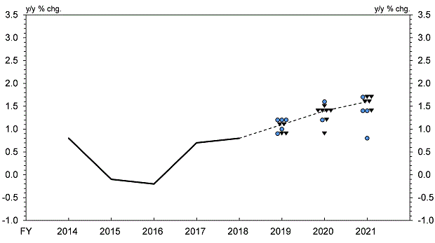 Actual value of CPI (All Items Less Fresh Food) (y/y % chg.) Fiscal 2014 0.8%, Fiscal 2015 -0.1%, Fiscal 2016 -0.2%, Fiscal 2017 0.7%, Fiscal 2018 0.8%. Forecasts of CPI (All Items Less Fresh Food) (y/y % chg.) Fiscal 2019 1.2%: 3 colored circles, 1.1%: 2 black triangles, 1.0%: 1 colored circle, 0.9%: 1 colored circle and 2 black triangles, median: 1.1%. Fiscal 2020 1.6%: 1 colored circle, 1.5%: 1 black triangle, 1.4%: 4 colored circles, 1.2%: 1 colored circle and 1 black triangle , 0.9%: 1 black triangle, median: 1.4%.Fiscal 2021 1.7%: 1 colored circle and 2 black triangles, 1.6%: 2 black triangles, 1.4%: 2 colored circles and 1 black triangle, 0.8%: 1 colored circle, median: 1.6%.