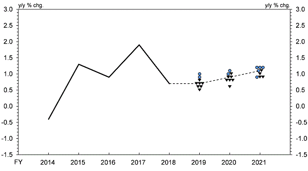 Actual value of Real GDP (y/y % chg.) Fiscal 2014 -0.4%, Fiscal 2015 1.3%, Fiscal 2016 0.9%, Fiscal 2017 1.9%,Fiscal 2018 0.7%. Forecasts of Real GDP (y/y % chg.) Fiscal 2019 1.0%: 1 colored circle, 0.9%: 1 colored circle, 0.8%: 1 black triangle, 0.7%: 3 black triangles, 0.6%: 2 black triangles, 0.5%: 1 black triangle, median: 0.7%.Fiscal 2020 1.1%: 1 colored circle, 1.0%: 1 colored circle and 1 black triangle, 0.9%: 2 black triangles, 0.8% : 3 black triangles, 0.6%: 1 black triangle, median: 0.9%.Fiscal 2021 1.2%: 3 colored circles, 1.1%: 1 colored circle and 1 black triangle, 1.0%: 1 black triangle, 0.9%: 1 colored circle and 2 black triangles, median: 1.1%.