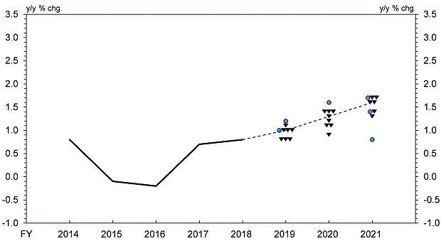 Actual value of CPI (All Items Less Fresh Food) (y/y % chg.) Fiscal 2014 0.8%, Fiscal 2015 -0.1%, Fiscal 2016 -0.2%, Fiscal 2017 0.7%, Fiscal 2018 0.8%. Forecasts of CPI (All Items Less Fresh Food) (y/y % chg.) Fiscal 2019 1.2%: 1 colored circle, 1.1%: 1 black triangle, 1.0%: 1 colored circle and 3 black triangles, 0.8%: 3 black triangles, median: 1.0%. Fiscal 2020 1.6%: 1 colored circle, 1.4%: 3 black triangles, 1.3%: 1 black triangle, 1.2%: 1 black triangle, 1.1%: 2 black triangles, 0.9%: 1 black triangle, median: 1.3%.Fiscal 2021 1.7%: 1 colored circle and 2 black triangles, 1.6%: 2 black triangles, 1.4%: 1 colored circle and 1 black triangle, 1.3%: 1 black triangle, 0.8%: 1 colored circle, median: 1.6%.