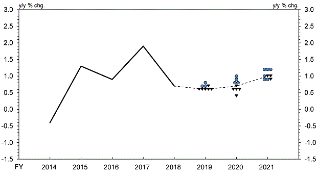 Actual value of Real GDP (y/y % chg.) Fiscal 2014 -0.4%, Fiscal 2015 1.3%, Fiscal 2016 0.9%, Fiscal 2017 1.9%,Fiscal 2018 0.7%. Forecasts of Real GDP (y/y % chg.) Fiscal 2019 0.8%: 1 colored circle, 0.7%: 2 colored circles and 1 black triangle, 0.6%: 5 black triangles, median: 0.6%.Fiscal 2020 1.0%: 1 colored circle, 0.9%: 1 colored circle, 0.8%: 2 colored circles, 0.7% : 1 black triangle, 0.6%: 3 black triangles, 0.4%: 1 black triangle, median: 0.7%.Fiscal 2021 1.2%: 3 colored circles, 1.0%: 1 colored circle and 2 black triangles, 0.9%: 2 colored circles and 1 black triangle, median: 1.0%.