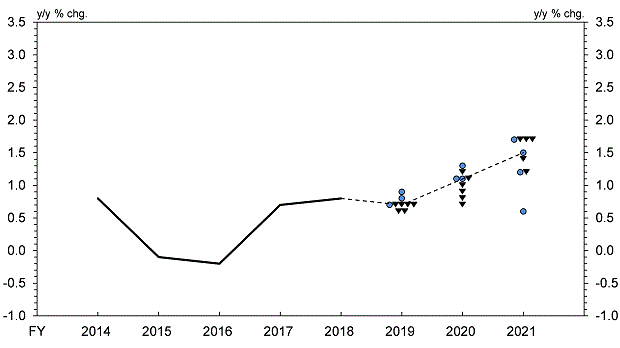 Actual value of CPI (All Items Less Fresh Food) (y/y % chg.) Fiscal 2014 0.8%, Fiscal 2015 -0.1%, Fiscal 2016 -0.2%, Fiscal 2017 0.7%, Fiscal 2018 0.8%. Forecasts of CPI (All Items Less Fresh Food) (y/y % chg.) Fiscal 2019 0.9%: 1 colored circle, 0.8%: 1 colored circle, 0.7%: 1 colored circle and 4 black triangles, 0.6%: 2 black triangles, median: 0.7%. Fiscal 2020 1.3%: 1 colored circle, 1.2%: 1 black triangle, 1.1%: 2 colored circles and 1 black triangle, 1.0%: 1 black triangle, 0.9%: 1 black triangle, 0.8%: 1 black triangle, 0.7% 1 black triangle, median: 1.1%.Fiscal 2021 1.7%: 1 colored circle and 3 black triangles, 1.5%: 1 colored circle, 1.4%: 1 black triangle, 1.2%: 1 colored circle and 1 black triangle, 0.6%: 1 colored circle, median: 1.5%.