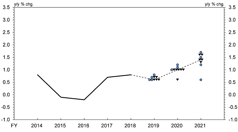 Actual value of CPI (All Items Less Fresh Food) (y/y % chg.) Fiscal 2014 0.8%, Fiscal 2015 -0.1%, Fiscal 2016 -0.2%, Fiscal 2017 0.7%, Fiscal 2018 0.8%. Forecasts of CPI (All Items Less Fresh Food) (y/y % chg.) Fiscal 2019 0.8%: 1 colored circle, 0.7%: 1 colored circle and 2 black triangles, 0.6%: 2 colored circles and 3 black triangles, median: 0.6%. Fiscal 2020 1.2%: 1 colored circle, 1.1%:1 colored circle, 1.0%: 1 colored circle and 5 black triangles, 0.6%: 1 black triangle, median: 1.0%.Fiscal 2021 1.7%: 1 colored circle, 1.6%: 2 black triangeles, 1.5%: 1 colored circle, 1.4%: 2 black triangles, 1.3%: 1 black triangle, 1.2%: 1 colored circle, 0.6%: 1 colored circle, median: 1.4%.