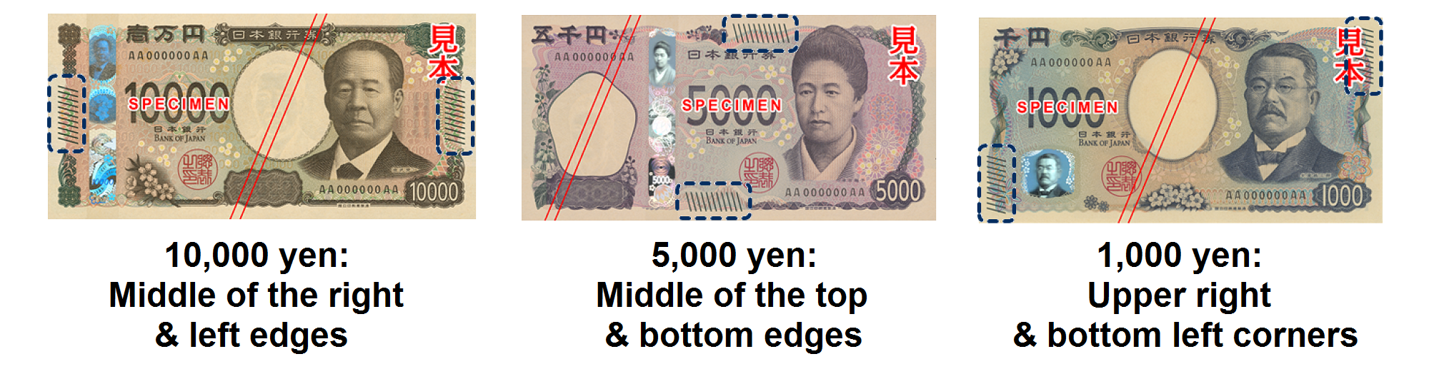 Images of the front of each denomination shown to compare the position of the tactile marks. On the 10,000 yen note, these marks are in the middle of the right and left edges. On the 5,000 yen note, they are in the middle of the top and bottom edges. On the 1,000 yen note, they are at the upper right and bottom left corners.