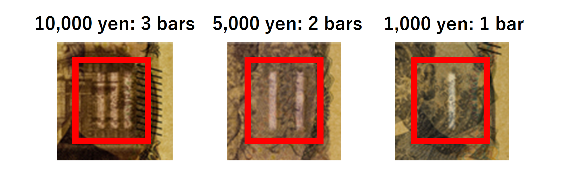 Images of watermark-bar-patterns embedded in each denomination: 3 bars on the 10,000 yen note, 2 bars on the 5,000 yen note, and 1 bar on the 1,000 yen note.