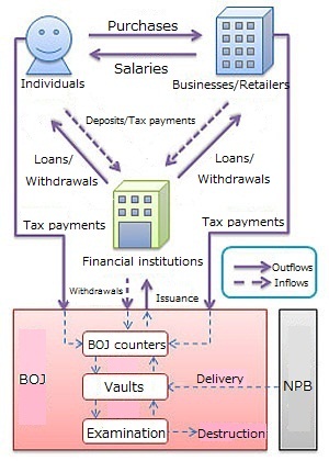 The conceptual diagram that shows outline of the issuance, circulation and maintenance of banknotes.