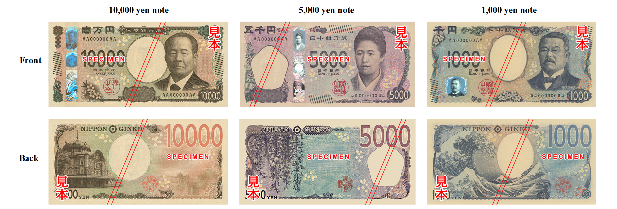 Images of the front and back of the 10,000 yen, 5,000 yen, and 1,000 yen notes.