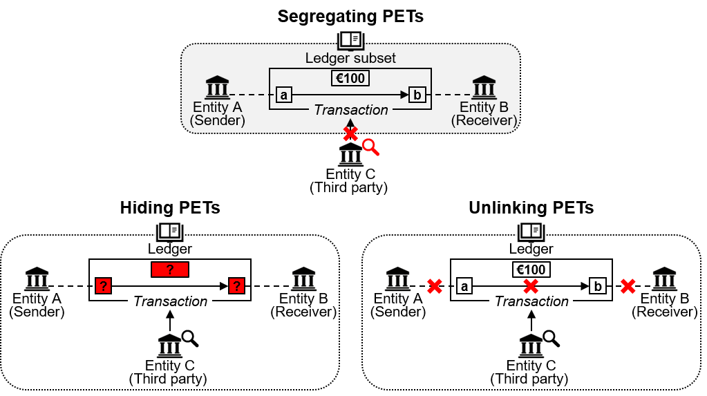 A diagram showing how transaction information is made confidential to entity C when entity A sends 100 euro to entity B. The features of each category are provided in the main text.