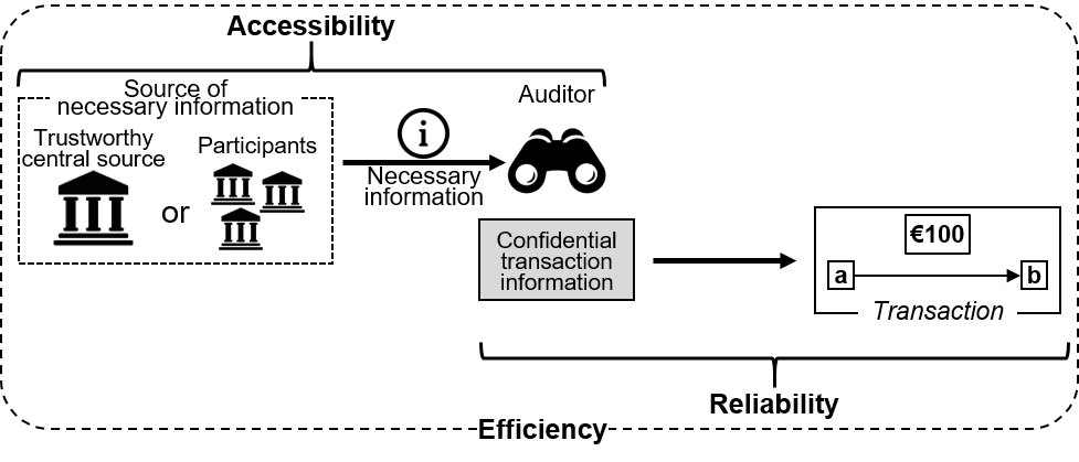 A flow diagram showing the three perspectives for assessing auditability of transaction information in the auditing process. The details of each perspective are provided in the main text.