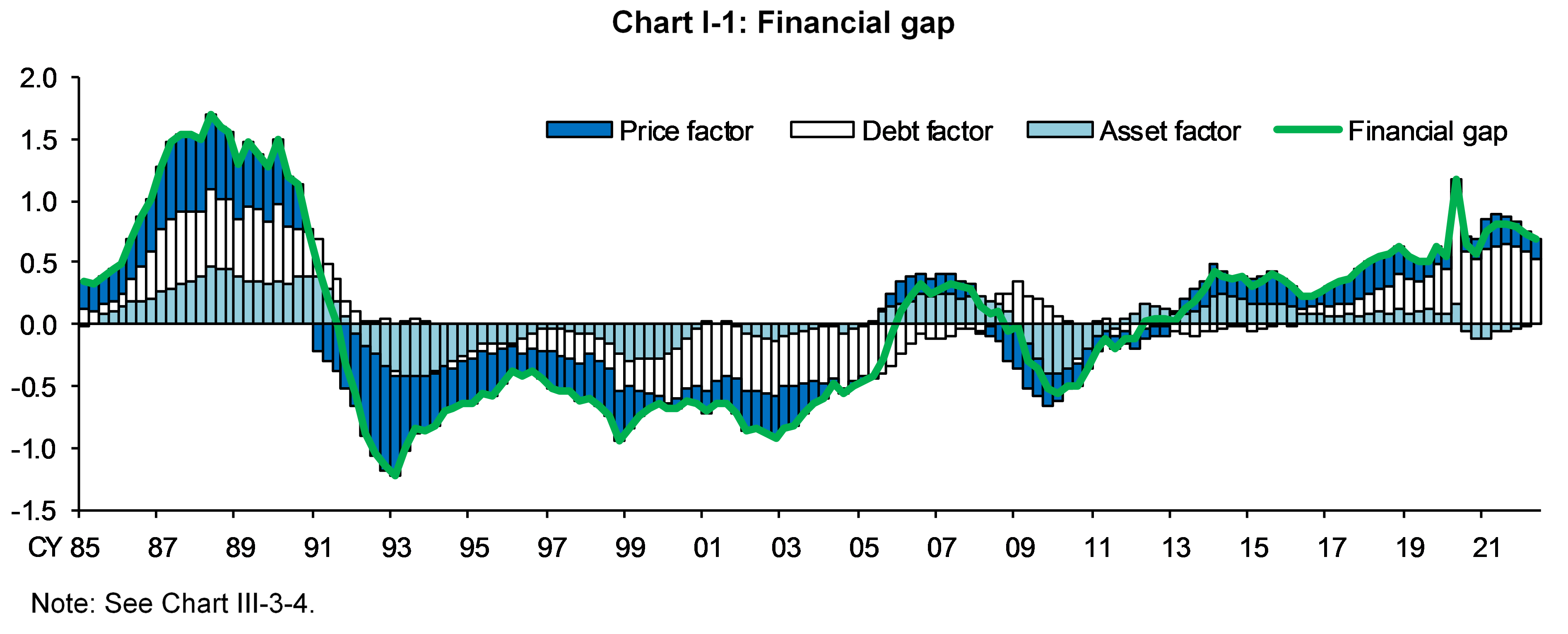 Chart I-1 shows Financial gap.